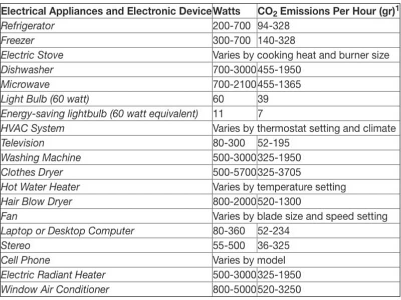 Carbon Pollution emission list